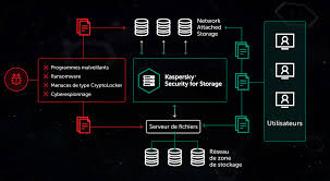KASPERSKY ANTI-VIRUS FOR STORAGE - Cybersecurity