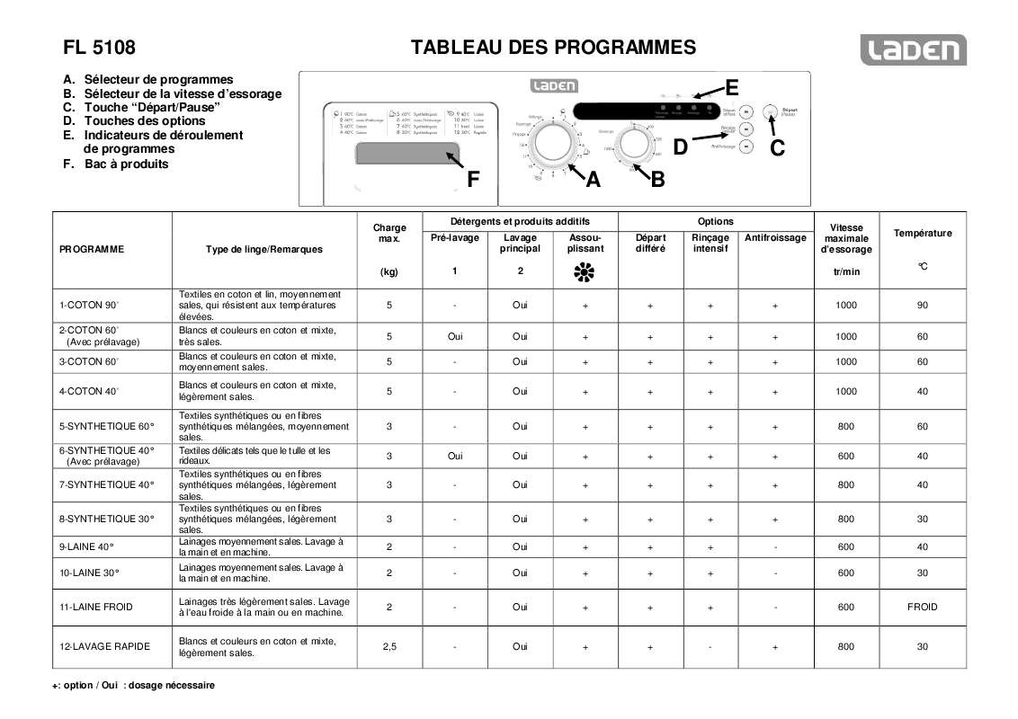 Guide utilisation WHIRLPOOL AKS 145/IX  - SCHEDA PROGRAMMI de la marque WHIRLPOOL