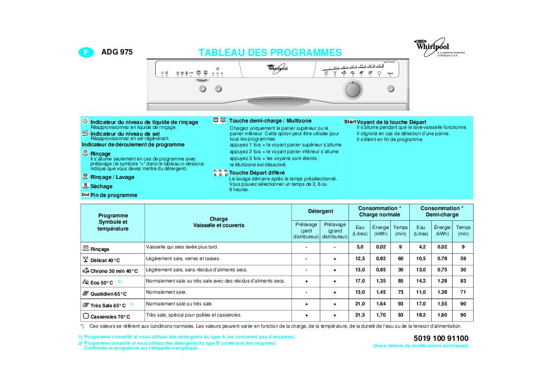 Guide utilisation WHIRLPOOL ADG 975/3 NBM  - TABLEAU DE PROGRAMMES de la marque WHIRLPOOL