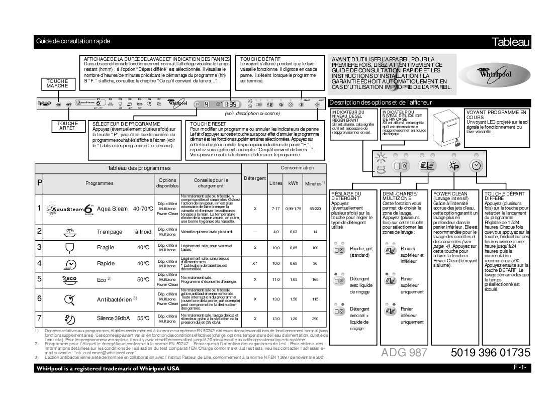 Guide utilisation WHIRLPOOL ADG 987/2 FD  - TABLEAU DE PROGRAMMES de la marque WHIRLPOOL
