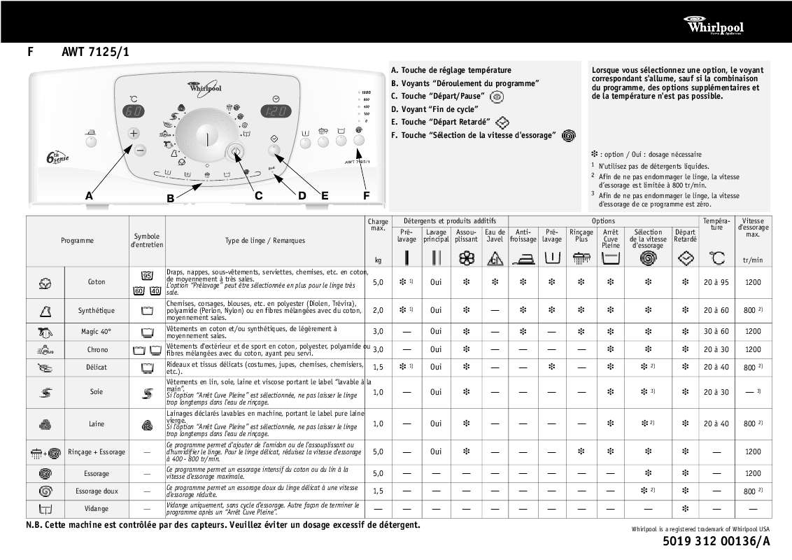 Guide utilisation WHIRLPOOL AWT 7125/1  - TABLEAU DE PROGRAMMES de la marque WHIRLPOOL