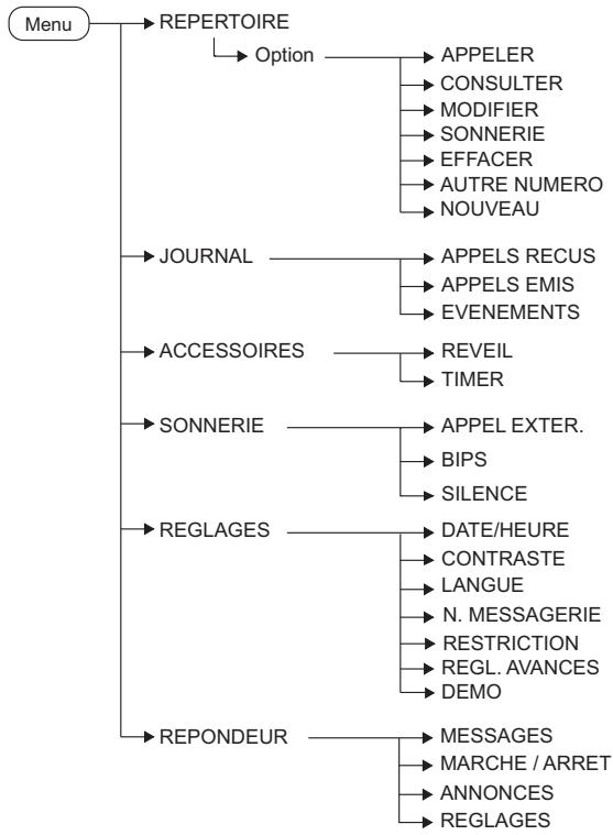 SAGEMCOM SIXTY 2 - Naviguer dans les MENUS - 1
