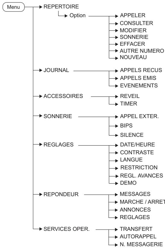 SAGEMCOM SIXTY LINE - Naviguer dans les menus - 1
