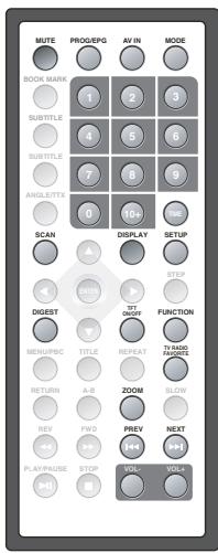THOMSON DTH725 - Les touches en mode TV - 1