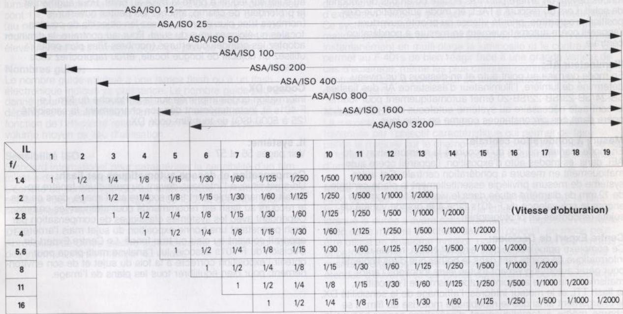 NIKON F-401S - Indices de luminance (IL) - 1