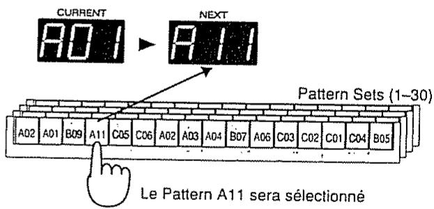 ROLAND MC-303 - Sélection de patterns depuis le clavier intégré (PTN SET) - 1