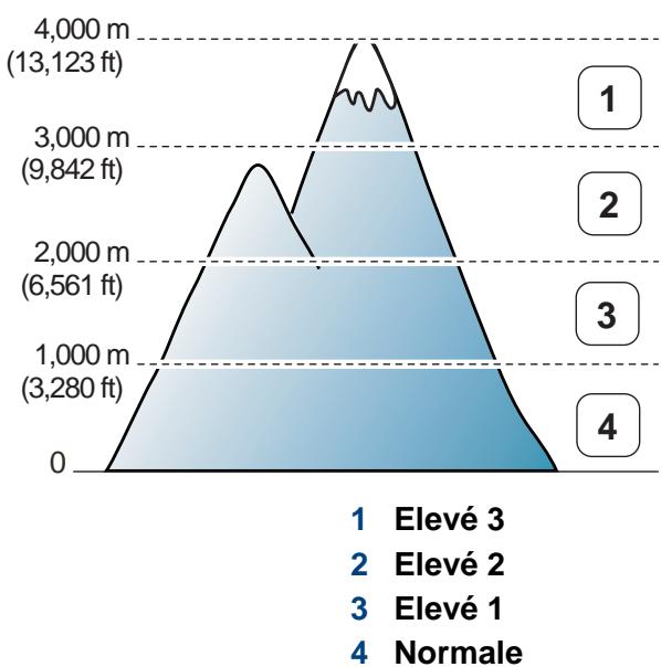 SAMSUNG CLP-415NW - Réglage de l'altitude - 1