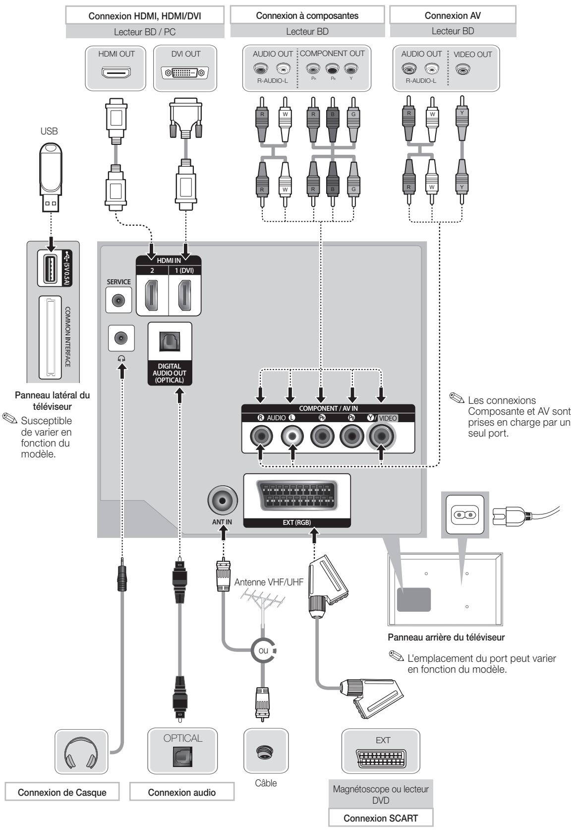 SAMSUNG UE32EH6030 - Connexions - 1