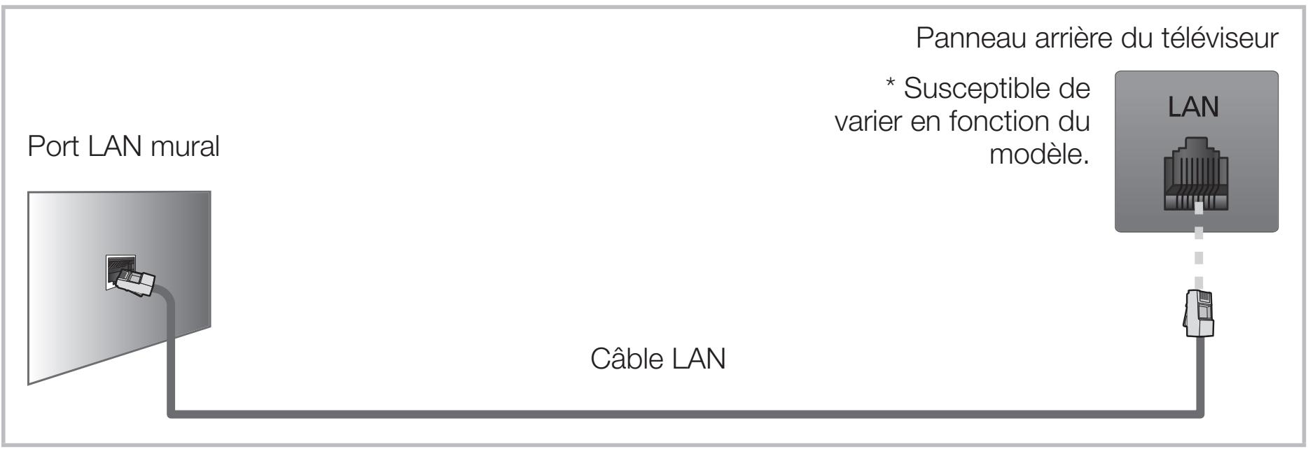 SAMSUNG UE32H5000 - ■ Connexion réseau cablee - 6