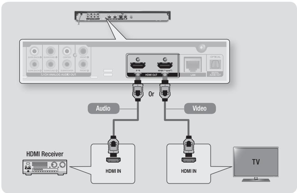 SAMSUNG BD F7500 - Method 2 Connecting to an AV receiver that does not support HDMI 4K using HDMI cable - 1