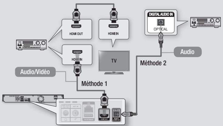 SAMSUNG BD-H8500 - Méthode 2 Connexion au récepteur AV avec entrée optique - 1