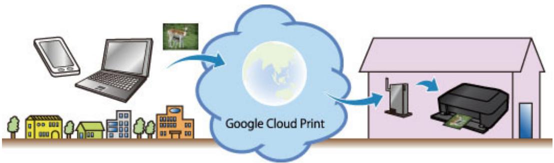 CANON MG4250 - Imprimer avec Google Cloud Print - 1