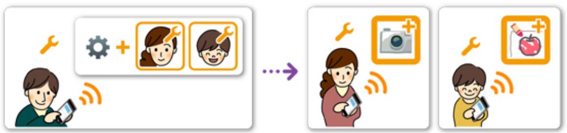 CANON MG 3650 - Si le père, la mère et l'enfant veulent gérer des applications de manière individuelle - 2