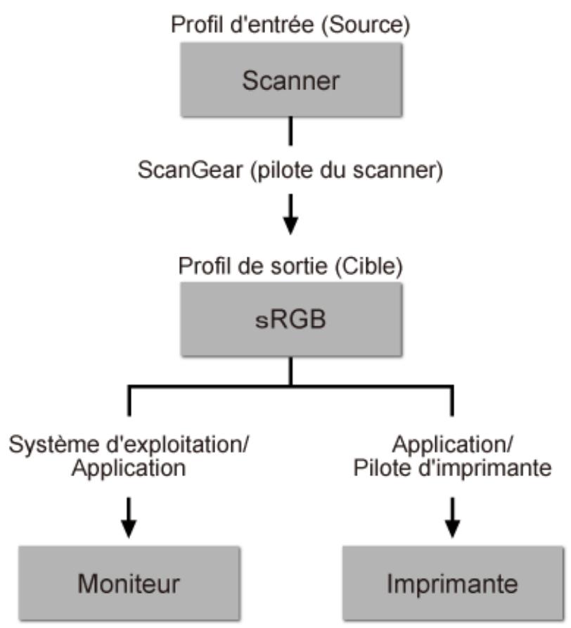 CANON MG 3650 - Correspondance des couleurs - 1