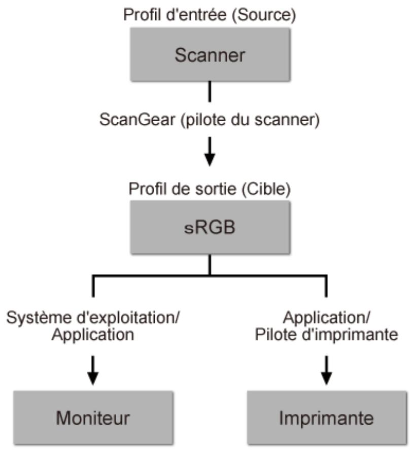 CANON PIXMA MG5751 - Correspondance des couleurs - 1