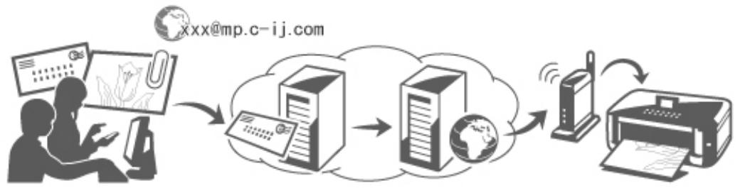CANON MG 7750 - Utilisation de Imprimer depuis un e-mail - 1