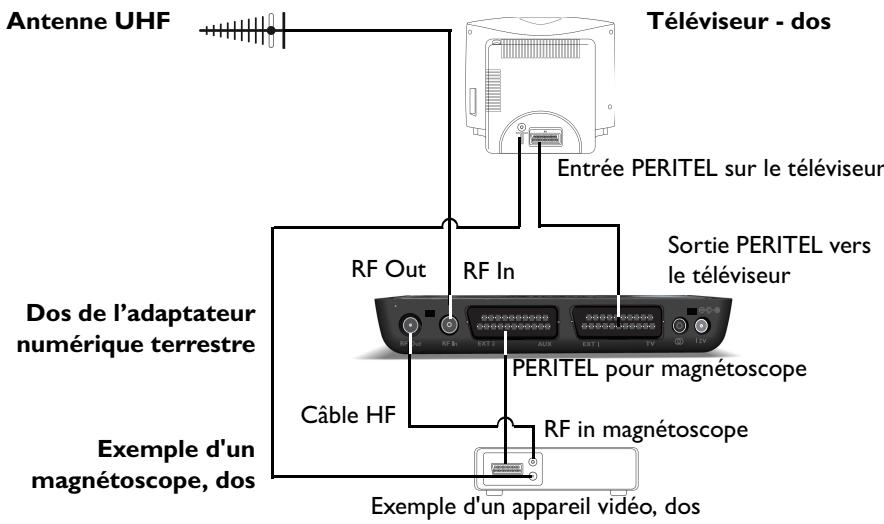 PHILIPS DTR230 - Raccordement à un télévisuer et un magnétoscope - 1