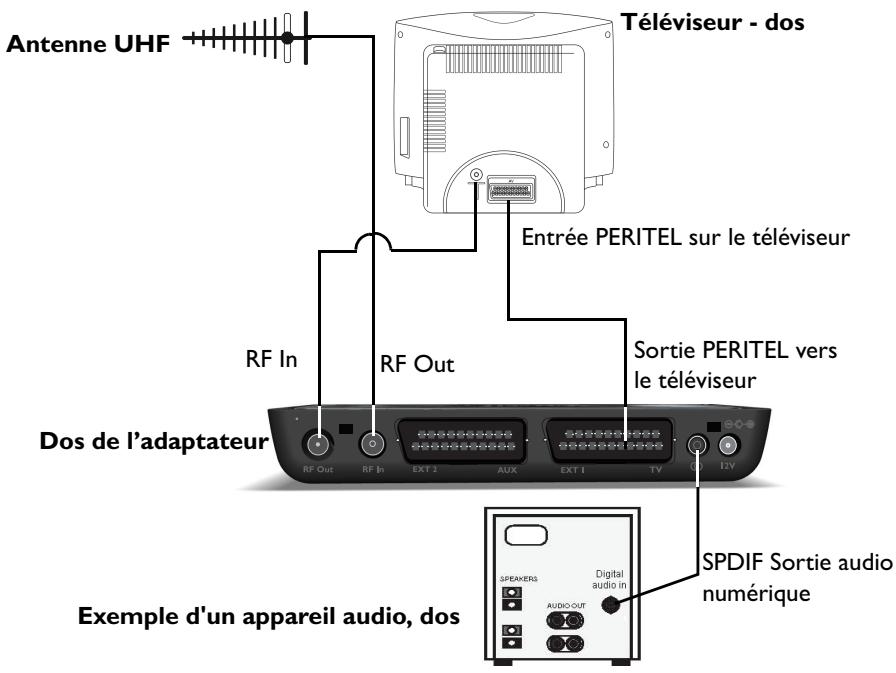 PHILIPS DTR230 - Raccordement à un téléviseur et à des apparciels audio - 1