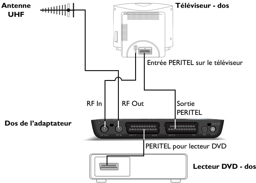 PHILIPS DTR230 - Raccordement à un téléviseur et à un lecteur DVD - 1