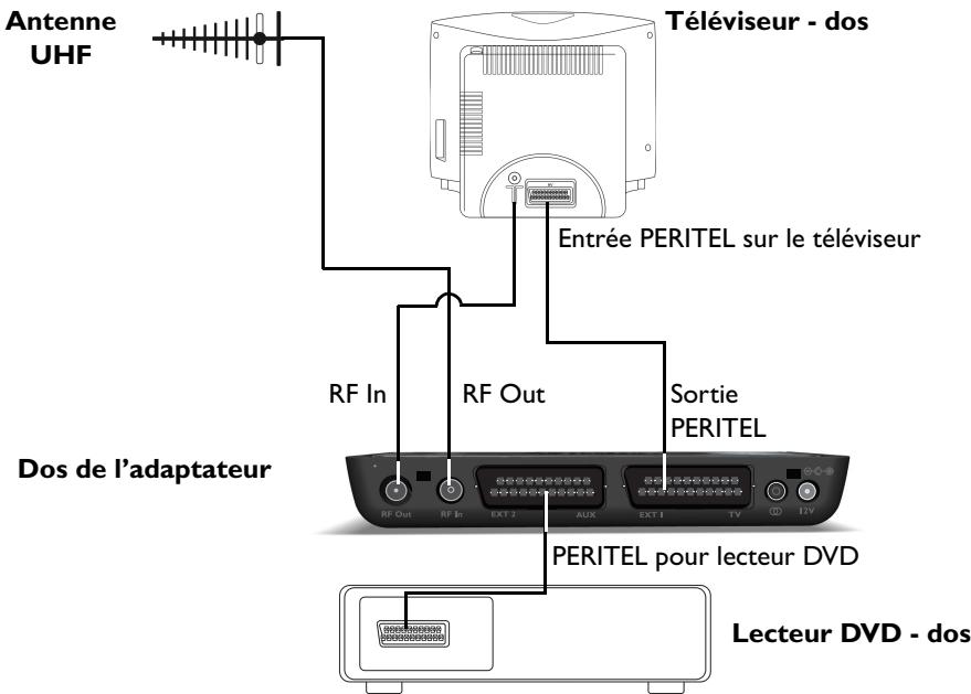 PHILIPS DTR230 - Raccordement à un téléviseur et à un lecteur DVD - 1