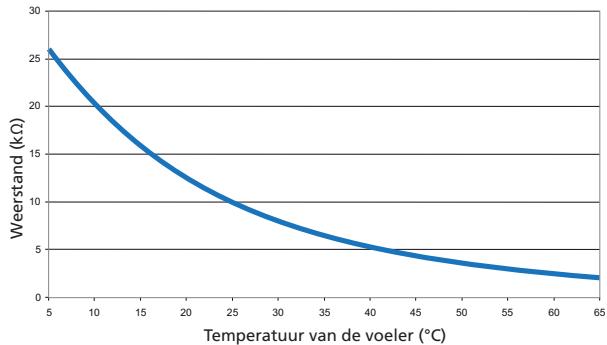 SAUTER ESSENTIEL 50 L - Controle van de thermostatvoeler - 1