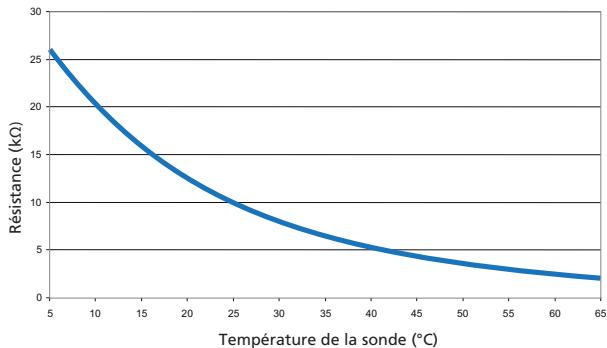 SAUTER ESSENTIEL 75 L - Contrôle de la sonde de régulation - 1