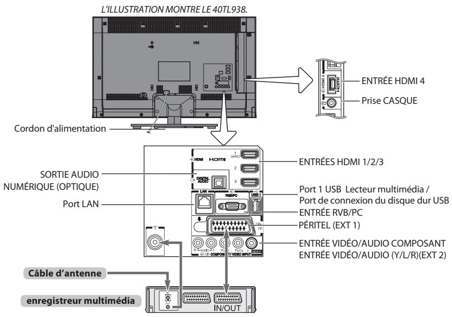 TOSHIBA 40TL938F/G - Connexion d'un équipement externe - 1