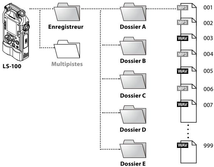 OLYMPUS LS-20M - A propos des dossiers - 1