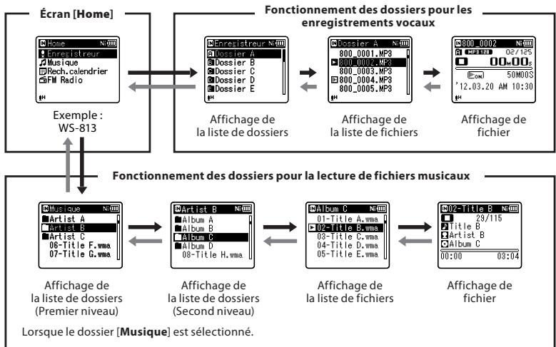 OLYMPUS WS-811+ME-51 - Sélection des dossiers et des fischiers - 1