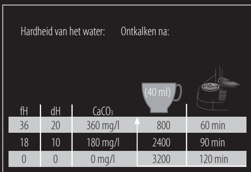 MAGIMIX NESPRESSO M 400 MAESTRIA 11330 - OPMERKING: deze handeling duurt onceveer 20 min. Zodra het middelste oranje individielampje continu brandt,要去 de machine worden ontkalkt. - 2