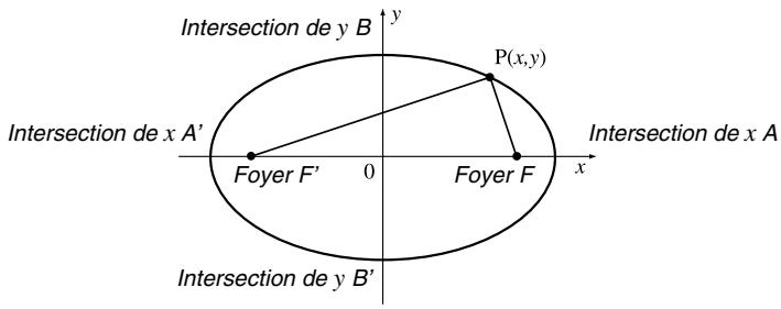 CASIO GRAPH 35 - ■ Précautions lors de la représentation graphique d'une section conique - 2