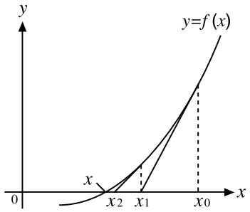 CASIO GRAPH 35 - Methode de Newton - 1