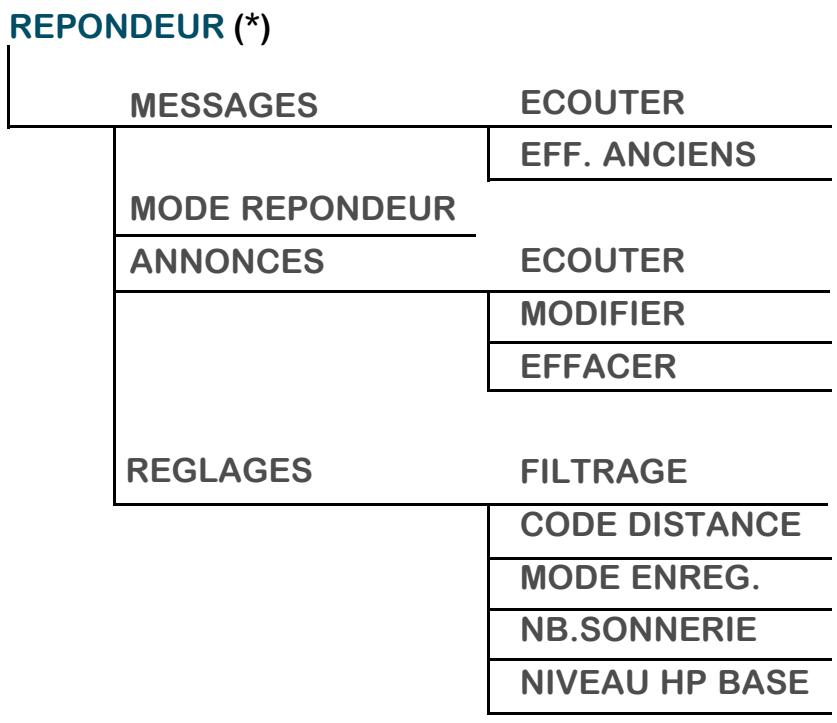 SAGEMCOM D38V - DUO - L'arborescence des menus - 1