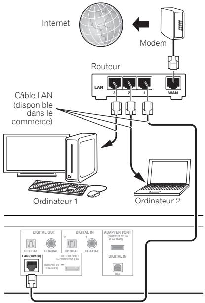 PIONEER N-30-S - Connexion avec un cable LAN - 1