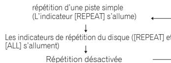 PIONEER PD-10-S - - Pendant la lecture, appuyez sur le bouton REPEAT. - 1
