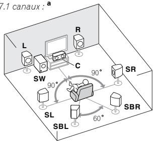 PIONEER VSX-322-K - Installation des enceintes - 3