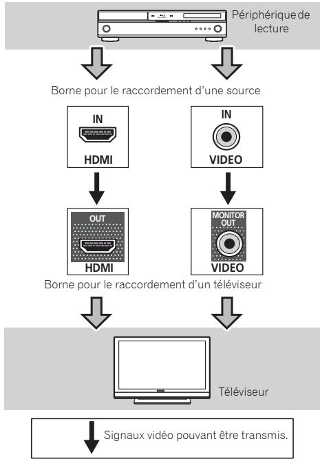 PIONEER VSX-322-K - À propos du raccordement des sorties video - 1