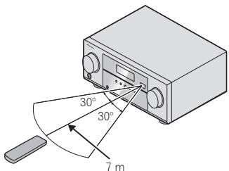 PIONEER VSX-322-K - Portée de la télécommande - 1
