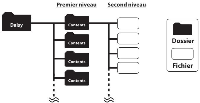 OLYMPUS DM-650 - A propos du dossier pour le contenu des livres électroniques et des fichiers textes - 1