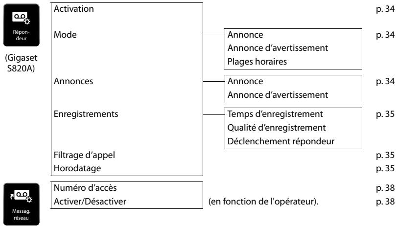GIGASET S820 - Remarque - 6