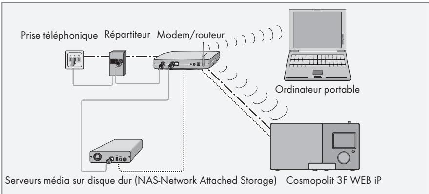 GRUNDIG COSMOPOLIT 3 MWEB - Connexion WLAN à internet - 1