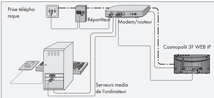 GRUNDIG COSMOPOLIT 3 MWEB - Connexion LAN à internet - 1
