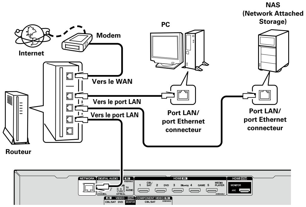 DENON AVR-2313 - Connexion à un réseau domestique (LAN) - 1