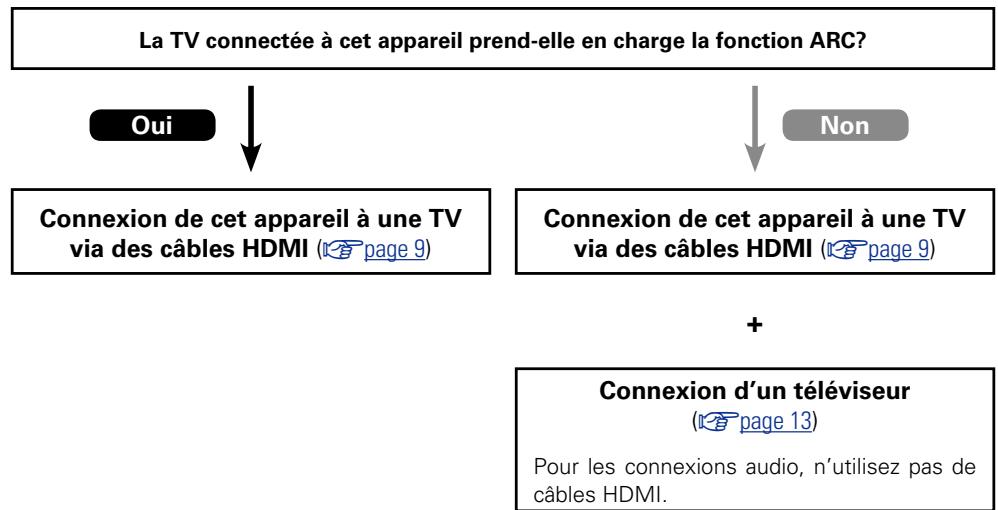 DENON AVR-2313 - Avant la connexion de cet apparéil à une TV via des connexions HDMI - 1
