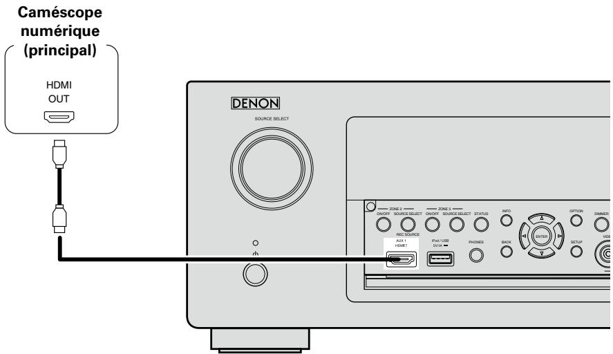 DENON AVR-3313 - Câbles utilisés pour les connexions - 3