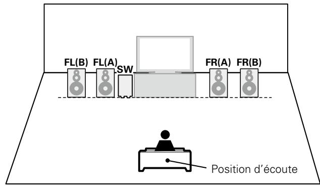 DENON AVR-3313 - En cas d'installation d'enceintes avant A/B - 1