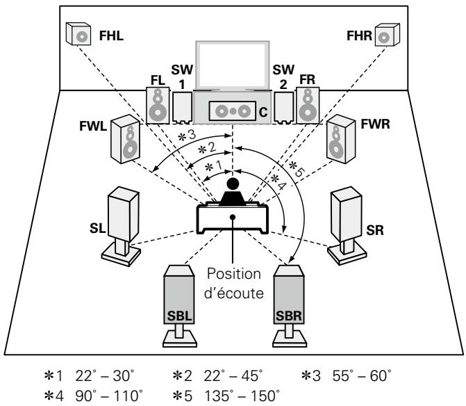 DENON AVR-3313 - En cas d'installation d'enceintes 7.1 canaux utilisant des enceintes surround arrêtre, avant-haut et larges avant - 1