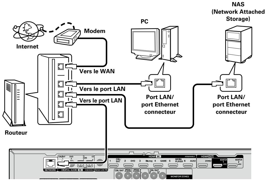 DENON AVR-3313 - Connexion à un réseau domestique (LAN) - 1
