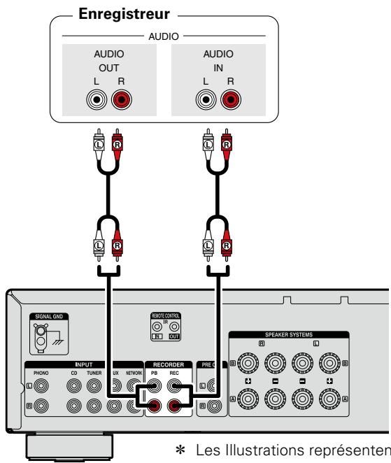 DENON PMA-720AE - Connexion d'un enregistrure - 1