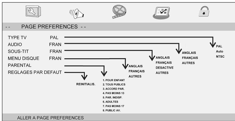 LISTO 2DVD-598 - 4-REGLAGES PREFERENCES - 1